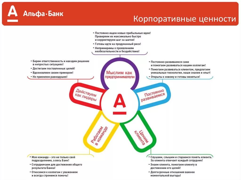 Миссия и ценности Альфа банка. Ценности Альфа банка. Корпоративные ценности. Миссия Альфа банка.