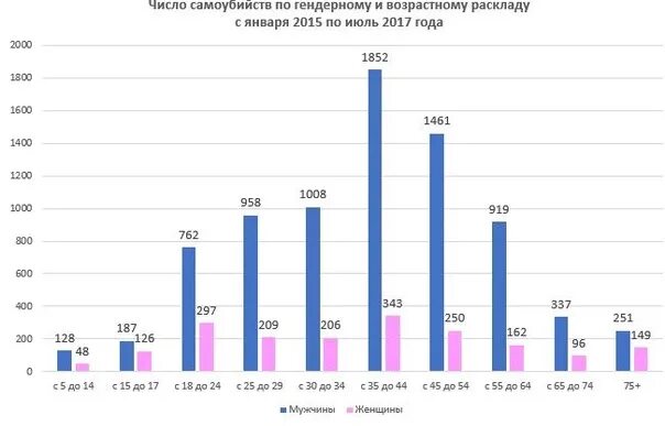 Статистика суицида среди. Статистика суицидов в России по полу. Статистика самоубийств в России по возрасту. Статистика самоубийств по возрасту.