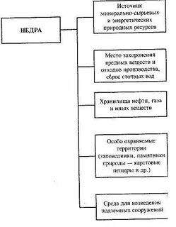 Право на недра и природные ресурсы