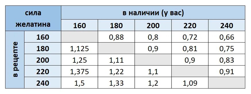 Таблица перерасчета желатина. Таблица пересчёта желатина в блюмах. Пересчет желатина в Блюм. Таблица пересчета силы желатина.