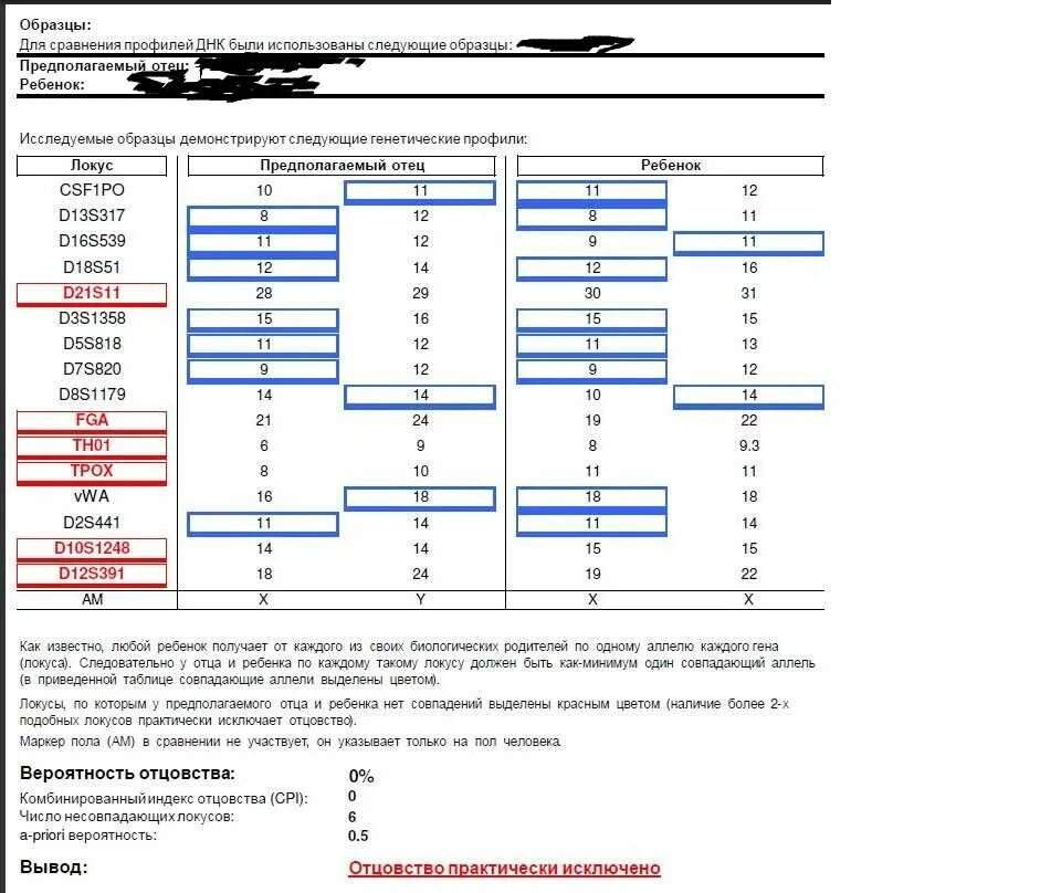 Таблица генетический исследований на отцовство. Как выглядит результат теста ДНК. Генетическая экспертиза на отцовство Москва. Результат теста на отцовство.