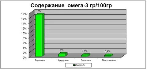 Горчичное масло омега 3