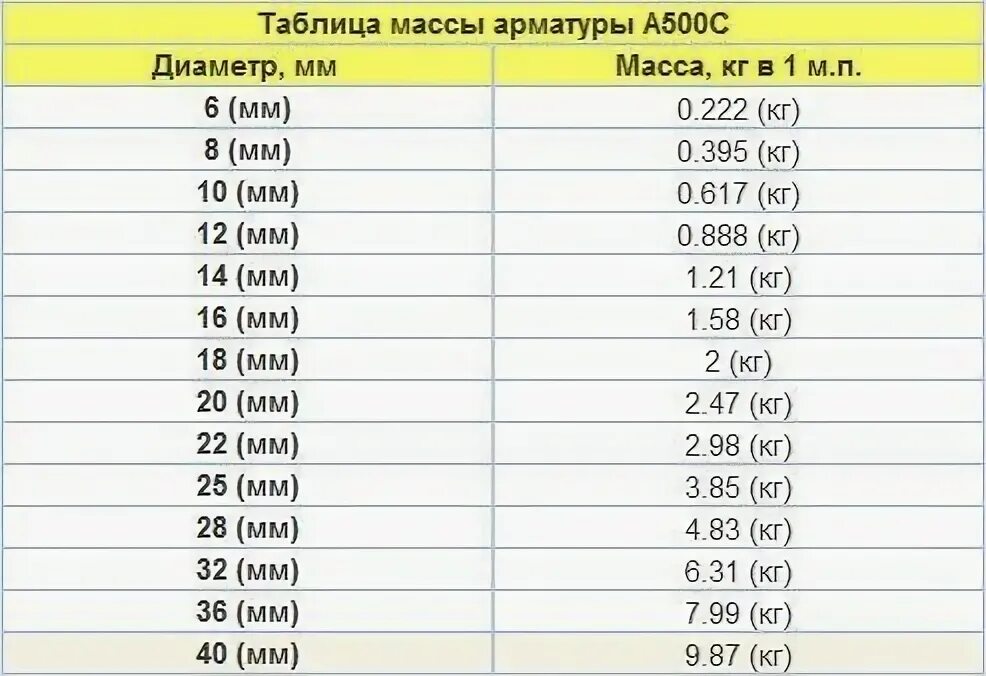 Арматура а500 12 мм вес 1 метра. Арматура вес 1 метра. Масса погонного метра арматуры таблица. Таблица весов арматуры 1 метр. Арматура 16 вес 1