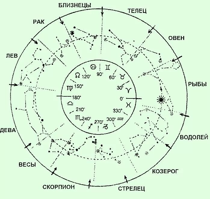 Цикл созвездий. Зодиакальные созвездия на карте звездного неба. Расположение зодиакальных созвездий на карте звездного неба. Созвездия 12 знаков зодиака по порядку. Зодиакальные созвездия Эклиптика.