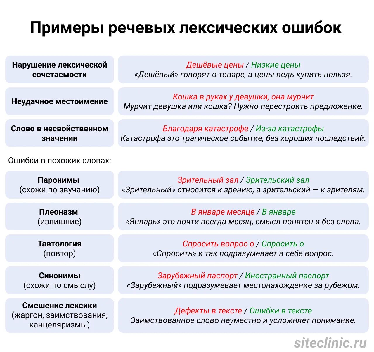 Общий смысл фразы. Лексические речевые ошибки. Вид ошибки в лексической нормы русского языка. Типы лексических (речевых) ошибок.. Ьипы лексических Ош бок.