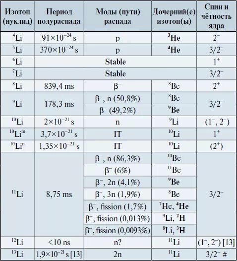 Изотопы лития. Изотопы лития таблица. Литий изотопы лития. Изотоп лития 6.