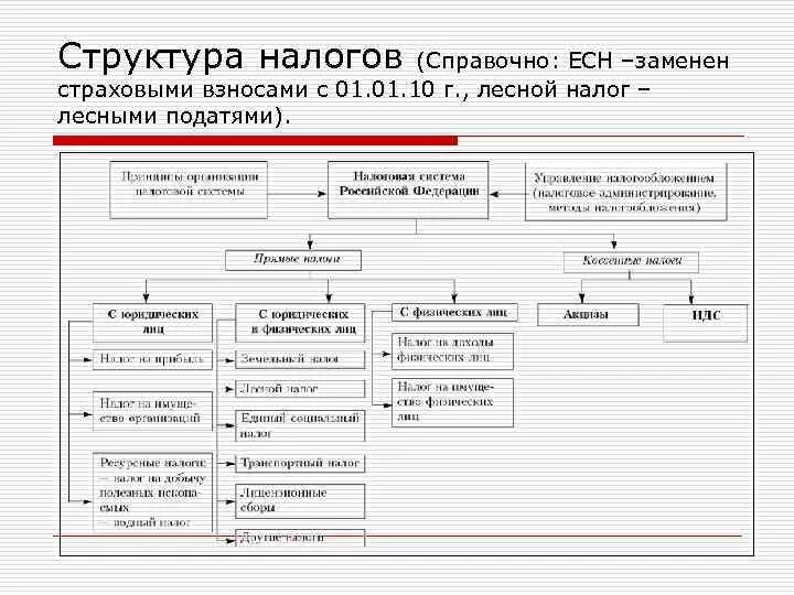 Структура налога. Структура страховых взносов. Структура социального налога. Структура социальных отчислений.