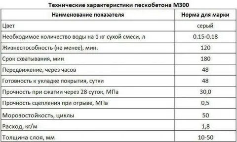 Сколько стяжки на 1 м2