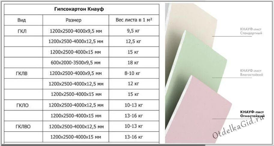 Вес листа гипсокартона 12.5 влагостойкого. Вес листа гипрока 12.5 мм 1200х2500. Вес м2 гипсокартона 12.5 мм Кнауф. Вес листа гипсокартона 12.5 мм влагостойкий. Каких размеров бывает гипсокартон