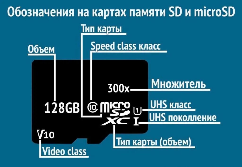 Sd карты информация. Маркировка карты памяти микро сд. расшифровка обозначений на карте памяти микро сд. обозначения скорости карты памяти microsd. классы скорости microsd карт.