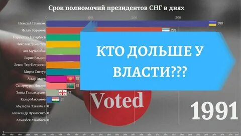 Кто дольше всех правил в мире