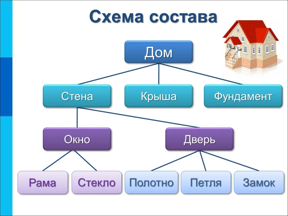 Что входит в первую часть. Схема состава. Состав семьи схема. Схема отношений между объектами. Схемы Информатика 6 класс.