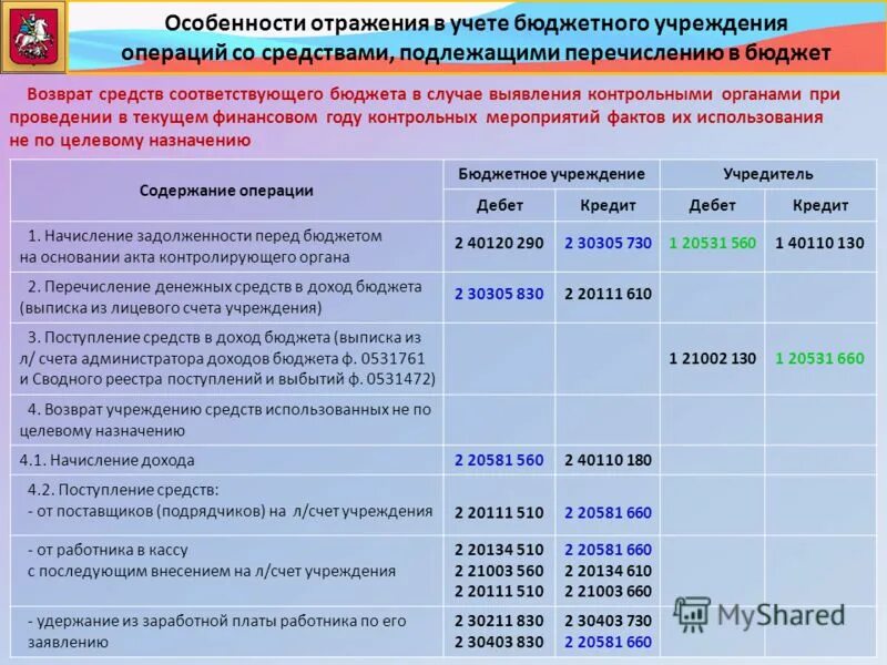 Материалы в казенных учреждениях. Проводки в бюджетной организации. Бюджетный учет в бюджетных учреждениях. Проводки в бюджетном учреждении. Счета бюджетного учета.