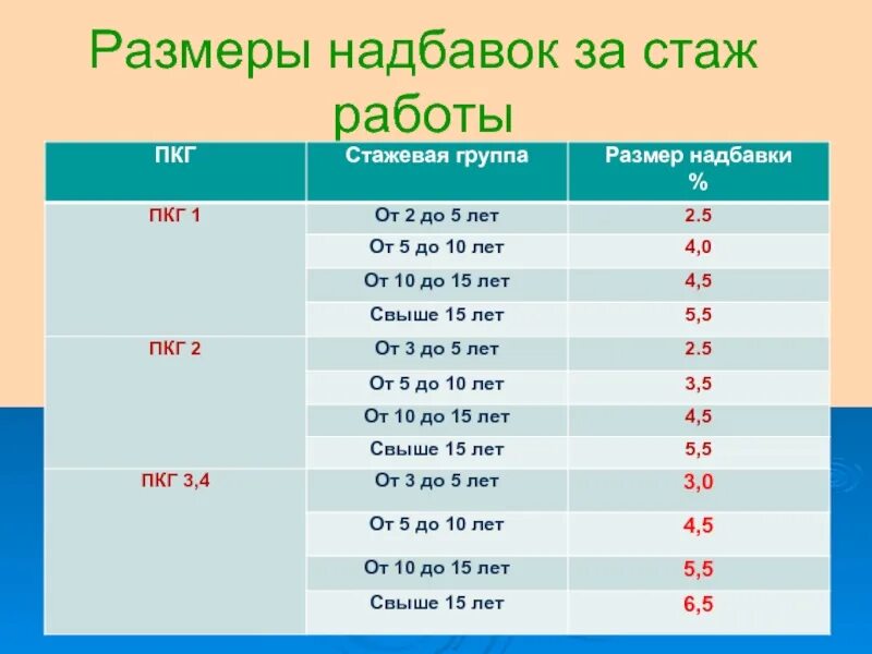 Стимулирующие выплаты за стаж работы. Надбавка за стаж. Стаж работы надбавка. Надбавка за непрерывный стаж. Надбавка за непрерывный стаж работы.