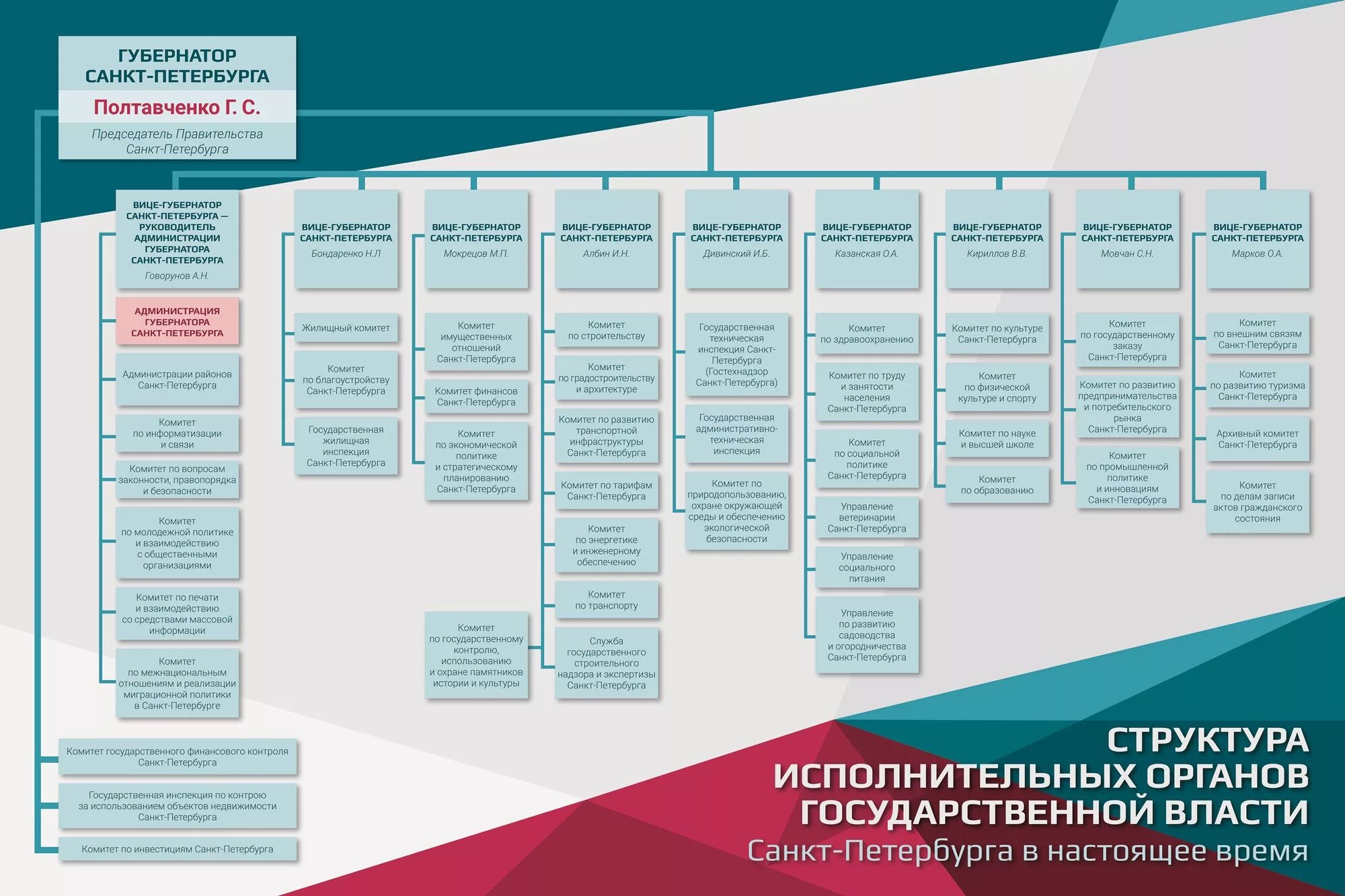 Структура правительства Санкт-Петербурга. Структура администрации Санкт-Петербурга схема новая. Организационная структура администрации Санкт-Петербурга. Структура правительства СПБ схема.