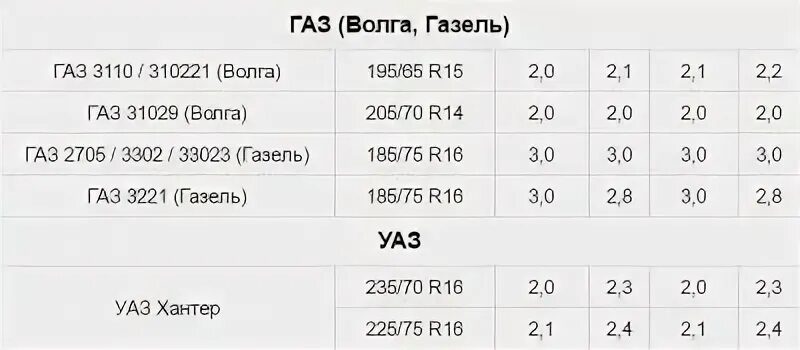 Какое давление должно быть в шинах газель. Давление в шинах газель 3302. давление в шинах газель 2705. давление в шинах газель 2705 цельнометаллический фургон. давление в шинах газель 3302 грузовая.