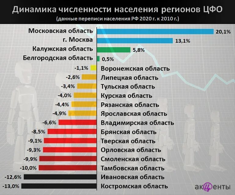 Демография ЦФО. Статистика прироста населения в России. Население России 2022. Население региона.