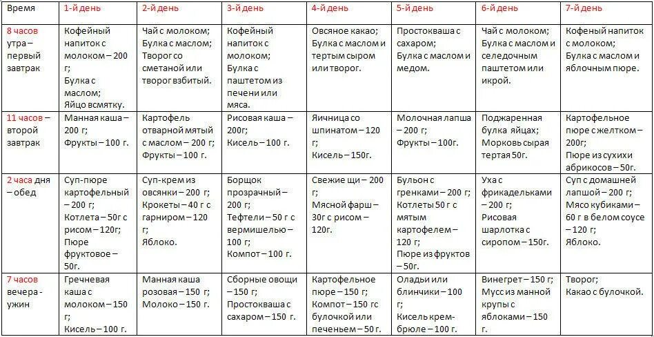 Питание ребенка после 1 года. Рацион питания ребёнка в 2.5 года. Рацион ребёнка в 2.5 года меню на неделю. Рацион ребенка в 4 года меню. Рацион ребенка в 3 года меню.