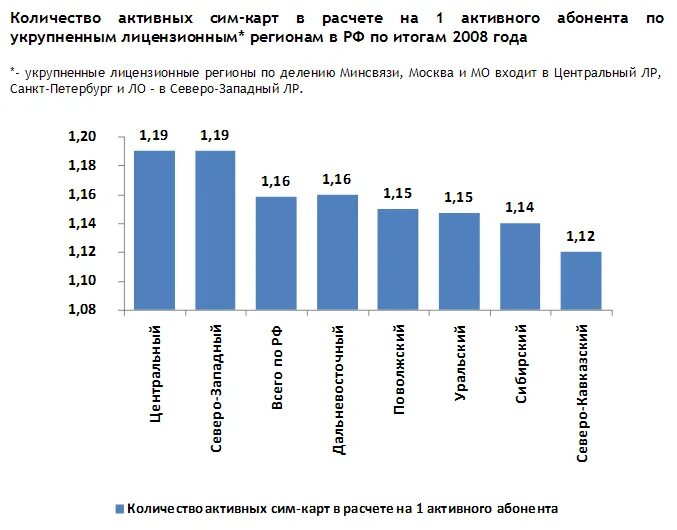 Итоги по регионам. Рынок сим карт в России. Количество сим карт активных в РФ. Аналитический отчет по сотовым операторам. Количество активных абонентов связи график по годам.