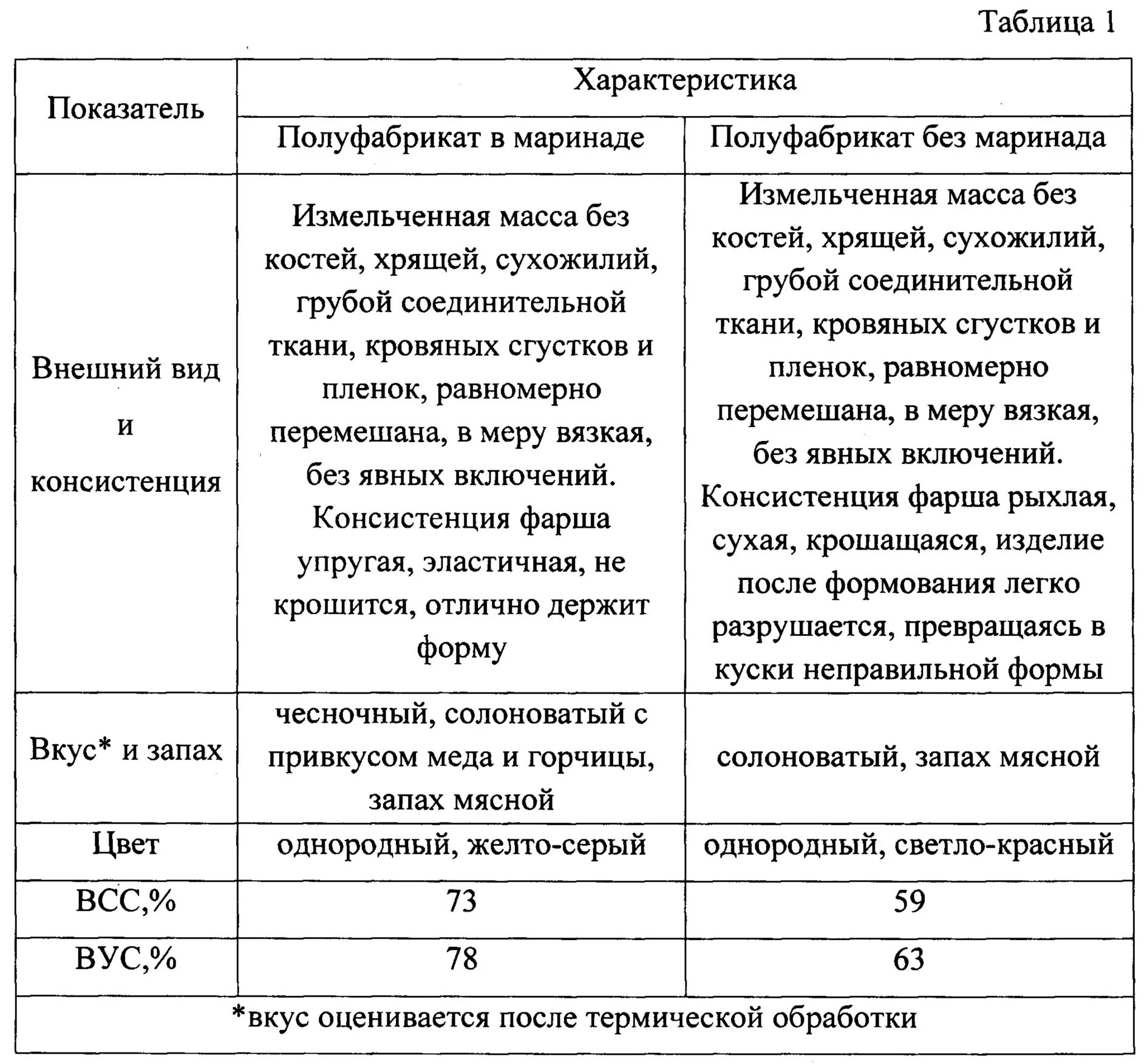Качество полуфабрикатов из птицы. Полуфабрикаты из свинины таблица. органолептические показатели рубленых полуфабрикатов из мяса. таблица показателей качества полуфабрикатов из птицы. полуфабрикаты из рыбы таблица.