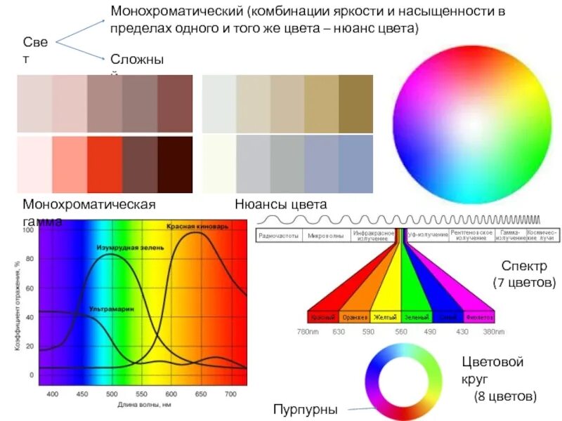 Источник монохроматического света излучает. Спектральные и Неспектральные цвета. Спектр света. Спектр света цвета. Спектр цвета спектра цветовой круг.