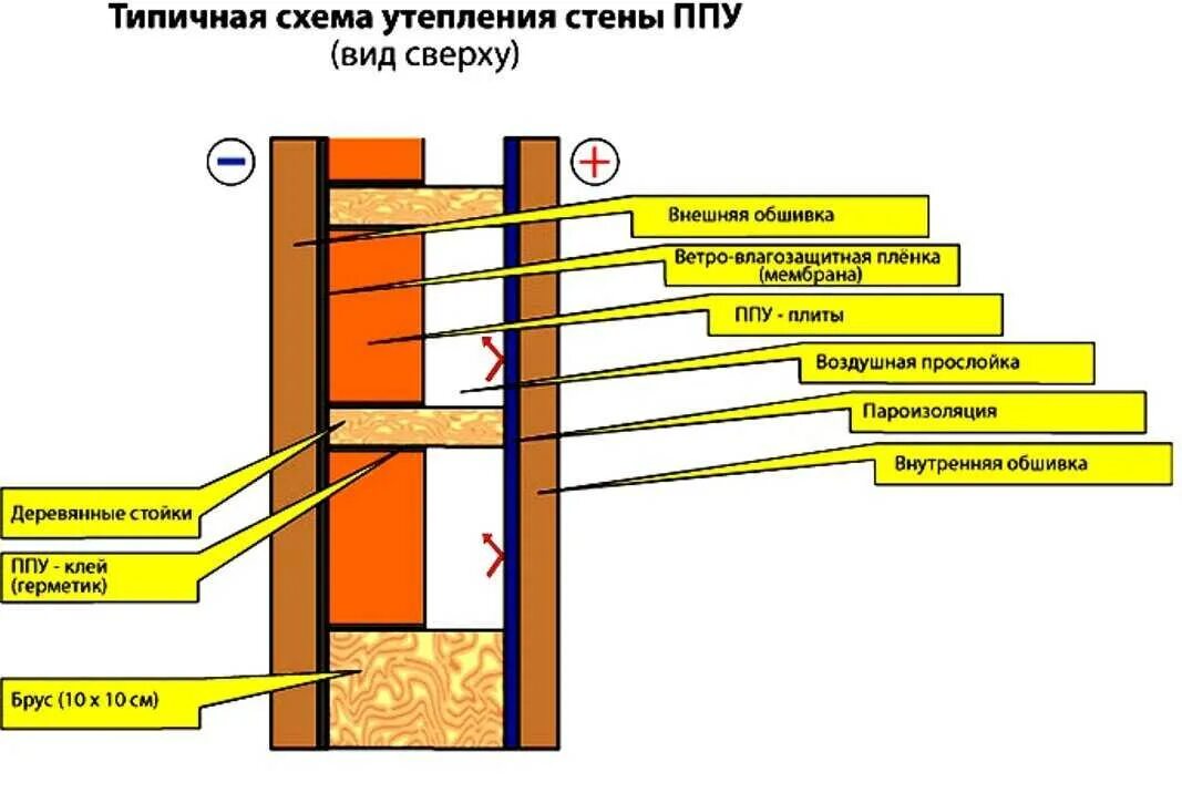 Как сделать дом с утеплителем. Схема монтажа каркасного дома утепление стен. утепление каркасного дома пеноплексом схема. утепление стен схема каркасника. схема утепления стен ппу изнутри.