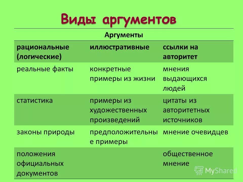 Аргументы бывают. Виды аргументов. Основные виды аргументов. Виды аргументации. Типы и виды аргументации.