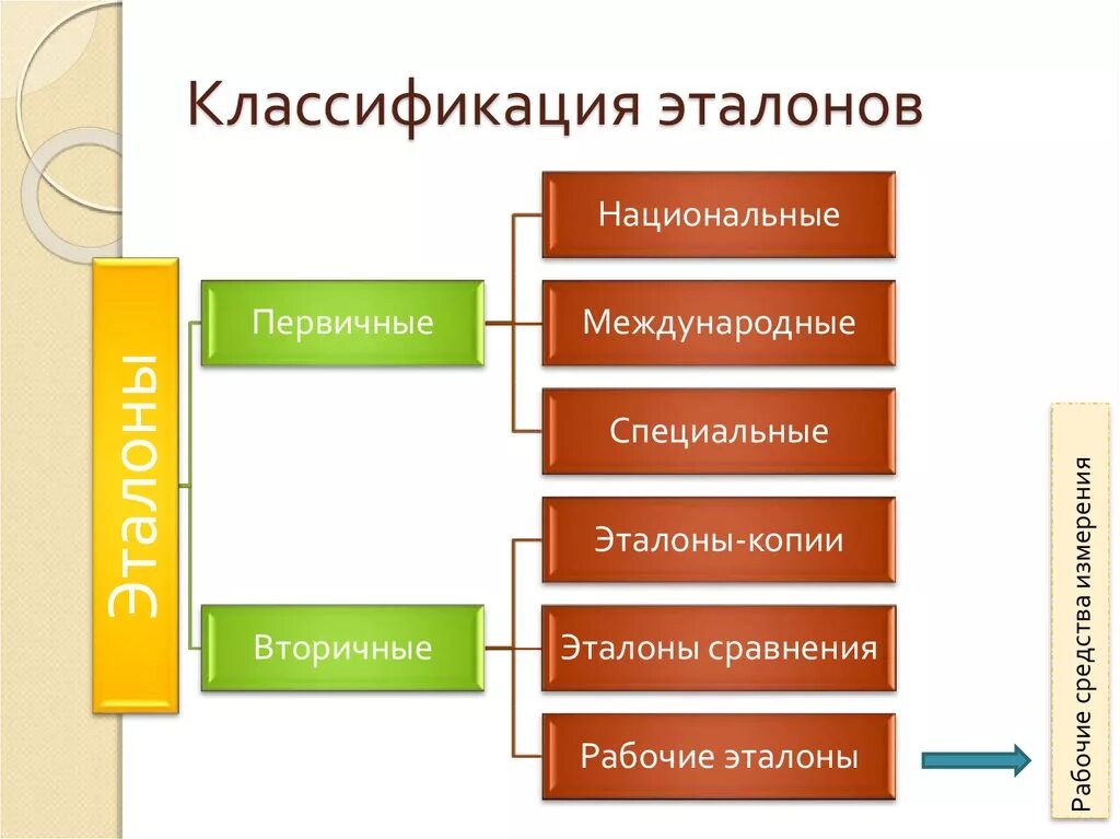 Классификация метрологии. Классификация эталонов в метрологии. Эталоны классификация эталонов метрология. Классификация эталонов единиц физических величин. Первичный и вторичный Эталон.