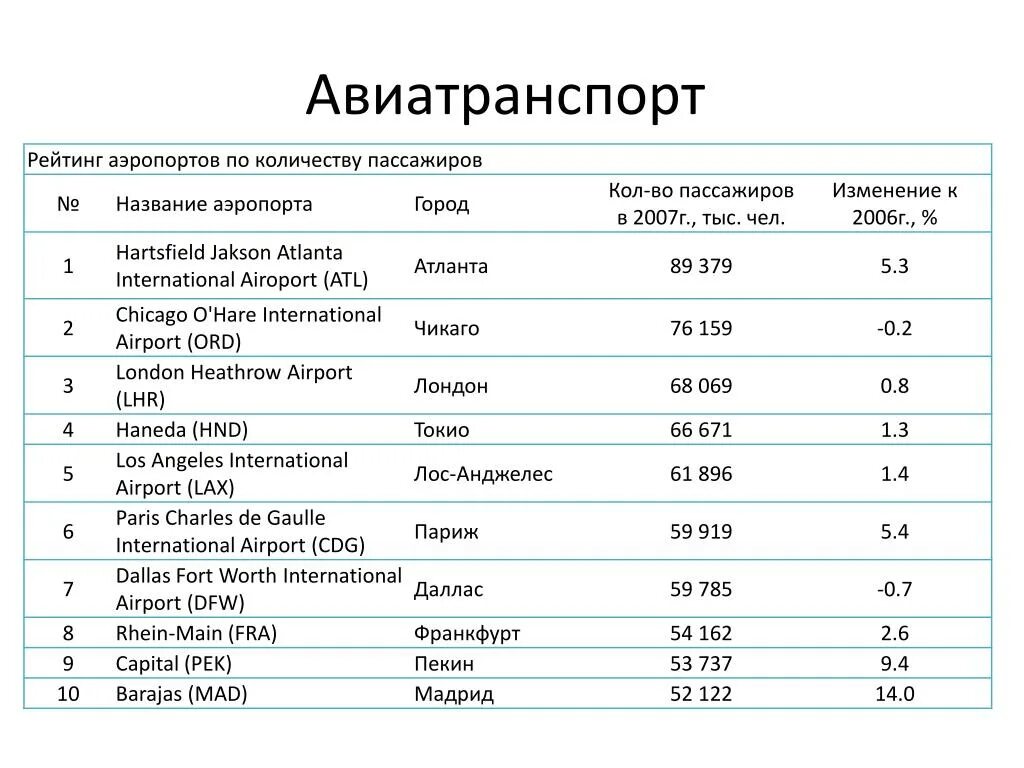 Крупнейшие аэропорты. Аэропорты сокращенные названия. Международные аэропорты коды. Крупнейшие мировые аэропорты.