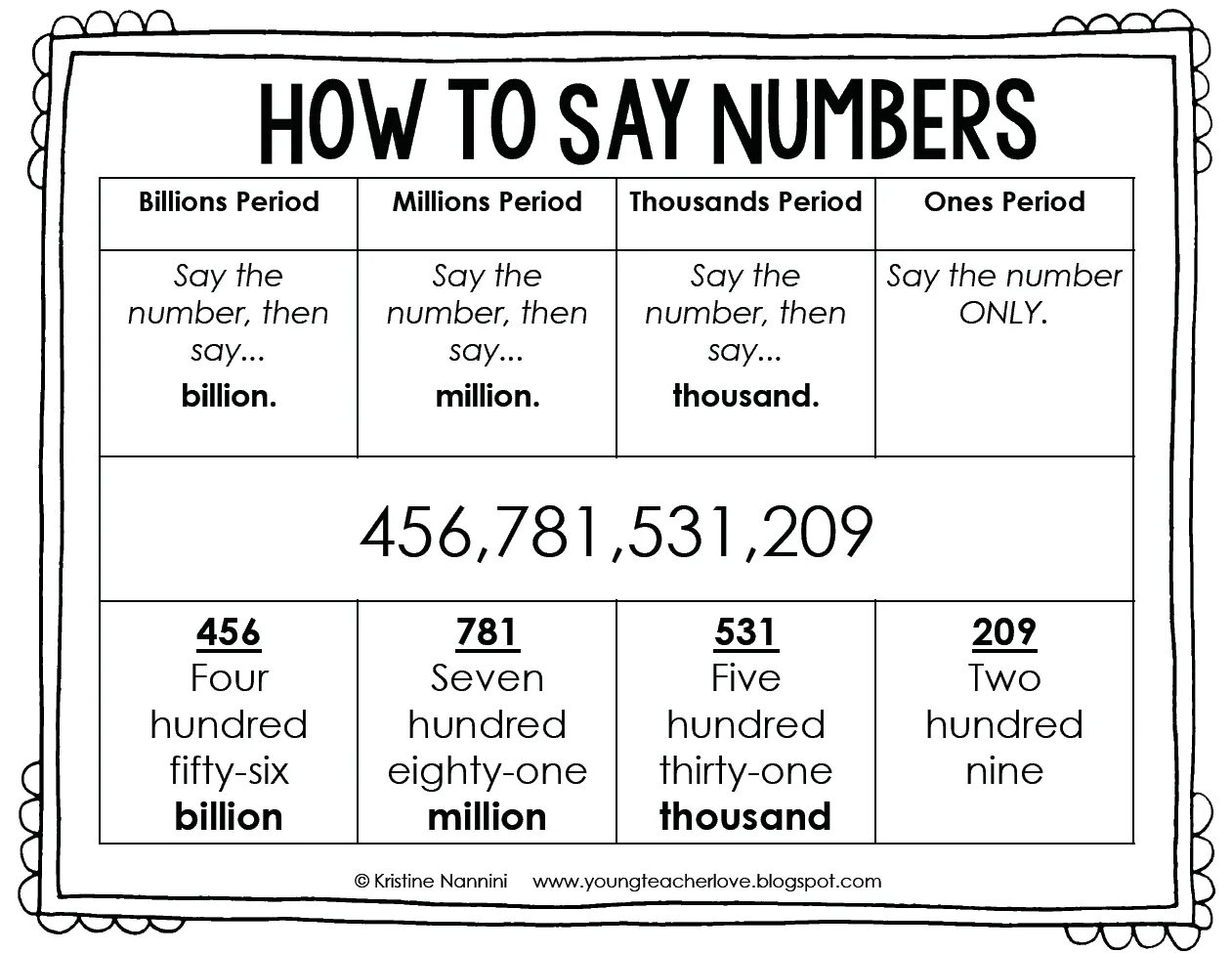 Read number. How to say numbers. numbers плакат. how to read english numbers. numerals how to read.