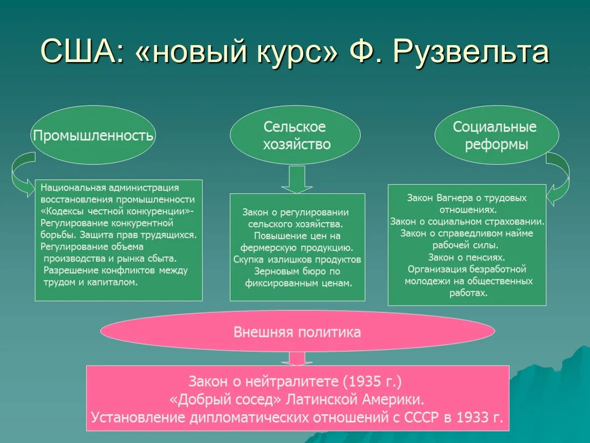 Суть курса рузвельта. Новый курс Рузвельта. Новый курс Рузвельта промышленность. Новый курс Рузвельта в США таблица. Новый курс Рузвельта реформы.