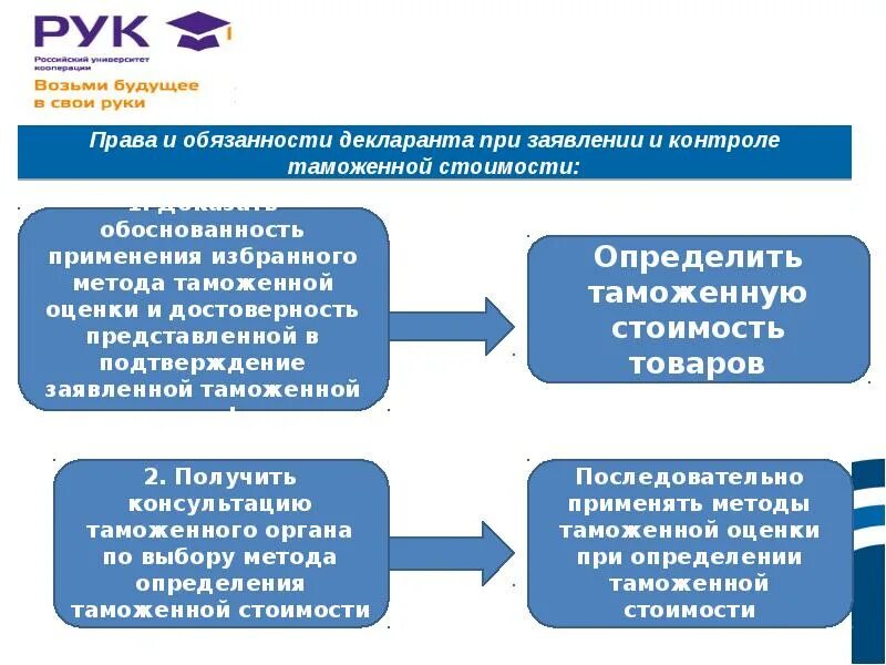 Таможенная проверка таможенной стоимости. Алгоритм контроля таможенной стоимости. Схема контроля таможенной стоимости. Порядок контроля таможенной стоимости алгоритм. Алгоритм проведение документального контроля таможня.