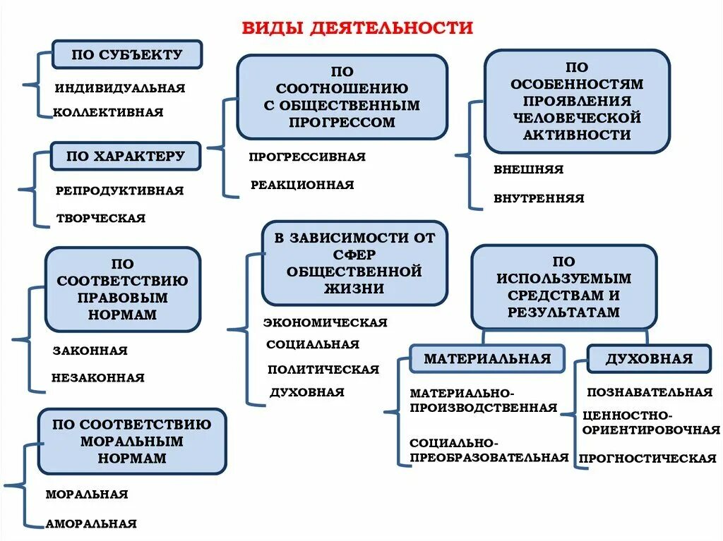 Какая бывает деятельность организации. Деятельность классификация видов деятельности. Определение видов деятельности человека. Основные формы деятельности человека Обществознание. Основные виды человеческой деятельности примеры.