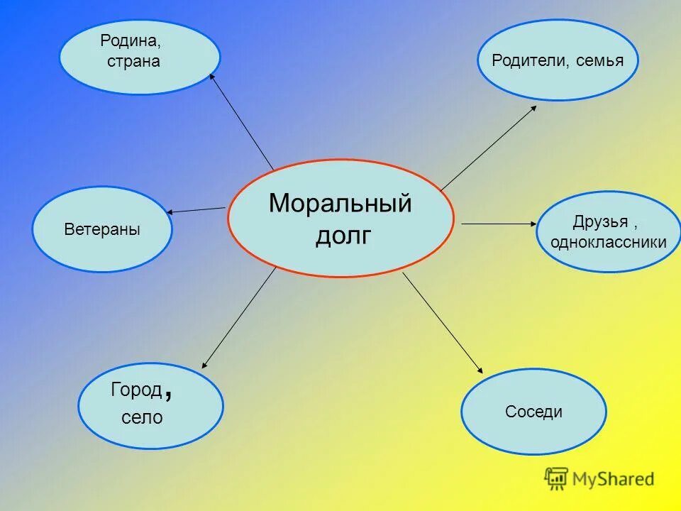 Долги совести 4. Моральный долг. Моральный долг 4 класс. Иллюстрация по теме моральный долг. Кластер моральный долг.