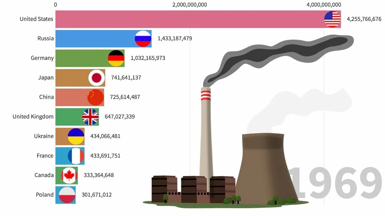 Co2 emissions by Country. Global Greenhouse Gas emissions by Countries. List of Countries by co2 emissions. Co2 emissions of all World Countries.