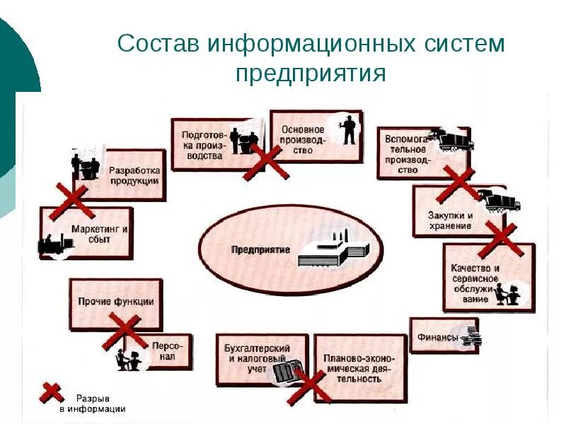 Ису фирма. Состав информационной системы. ИС предприятия. Состав информационной системы предприятия. Из чего состоит информационная система.