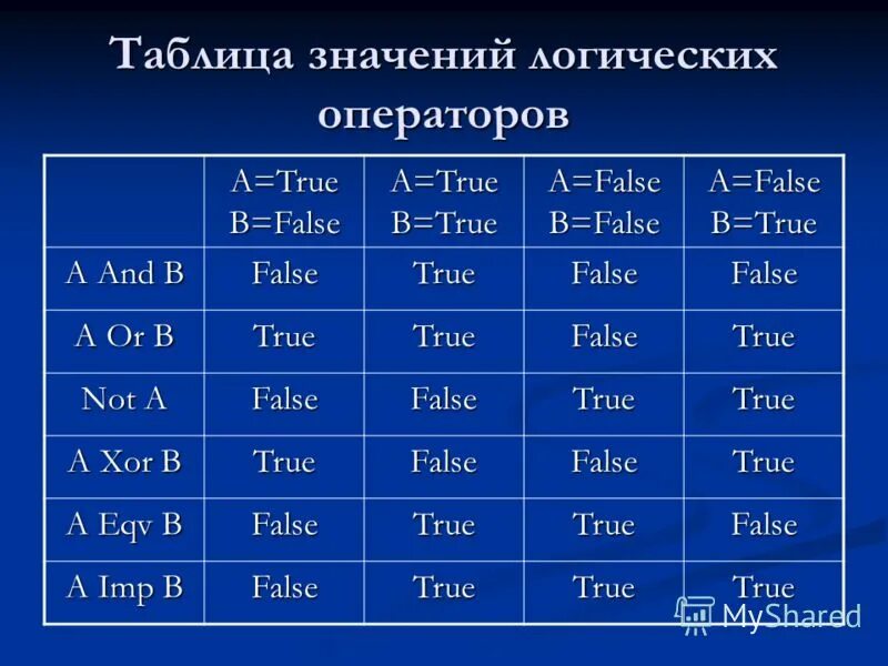 Логические операторы таблица. True или false таблица. False true логические таблицы. True or false таблица.