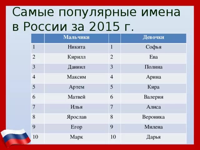 Красивые мужские имена на а. Самые популярные имена. Самое популярное имя в России. Популярные имена для девочек. Самые популярные женские имена.