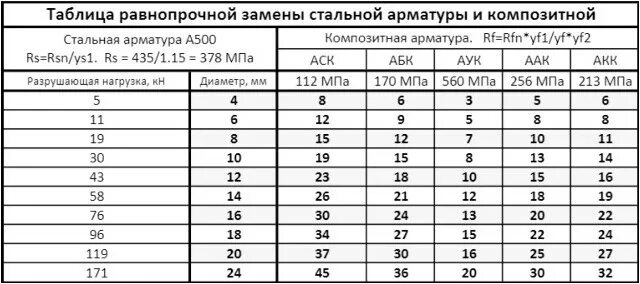 Композитная арматура сортамент. Таблица композитной арматуры. Таблица соответствия арматуры стеклопластиковой и металлической. Композитная арматура таблица прочности.