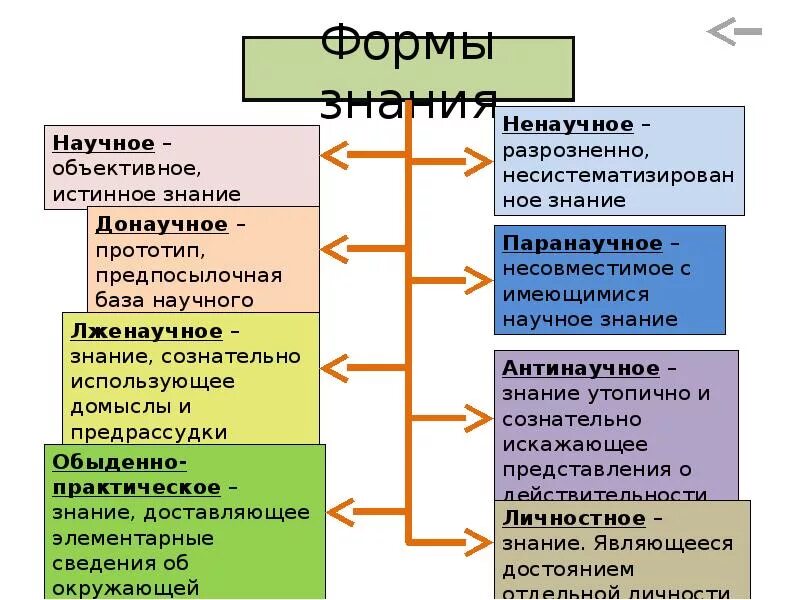 Формы знания. Научное и ненаучное познание. Формы ненаучного познания. Формы научного познания и не научного. Какие знания относятся к научным