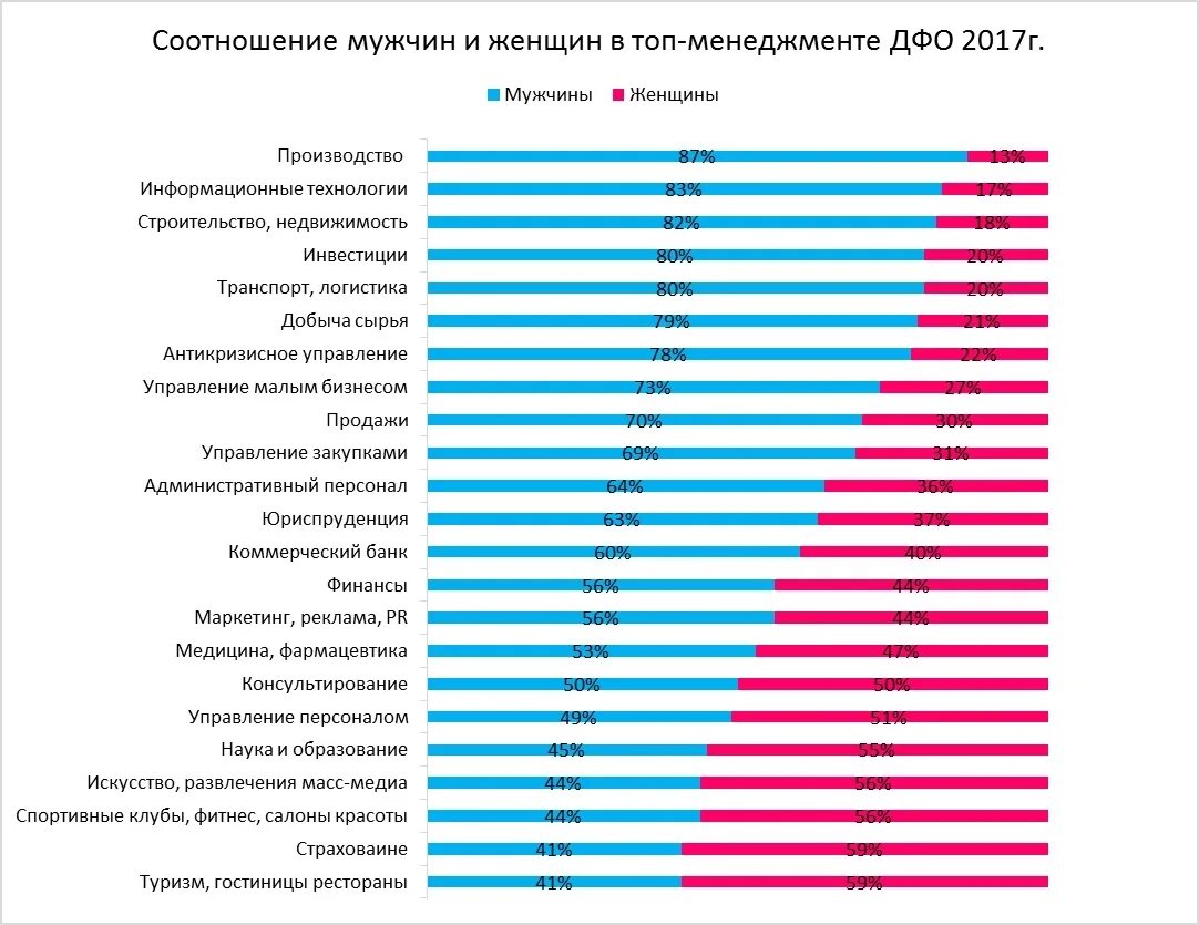 Соотношение мужчин и женщин по странам