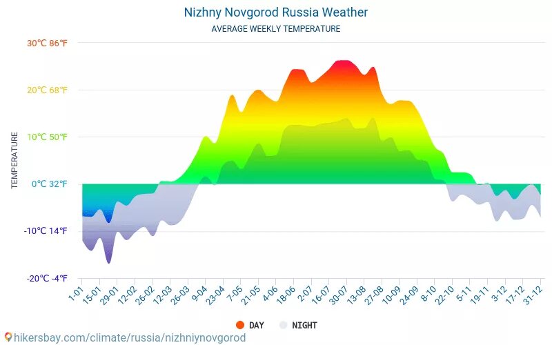 Температура в новгороде на неделю. Климат Новгорода. Ярославль климат. Нижний Новгород климат по месяцам. Климат Нижнего Новгорода таблица.