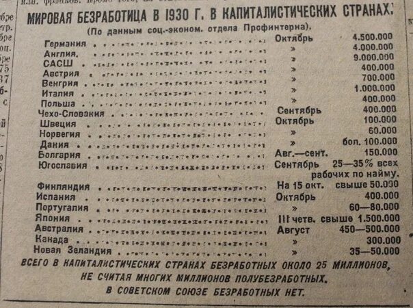 Ошибка 1930. Уровень безработицы в ссср 1930. безработица в ссср таблица. безработица в ссср статистика. график безработицы в ссср.