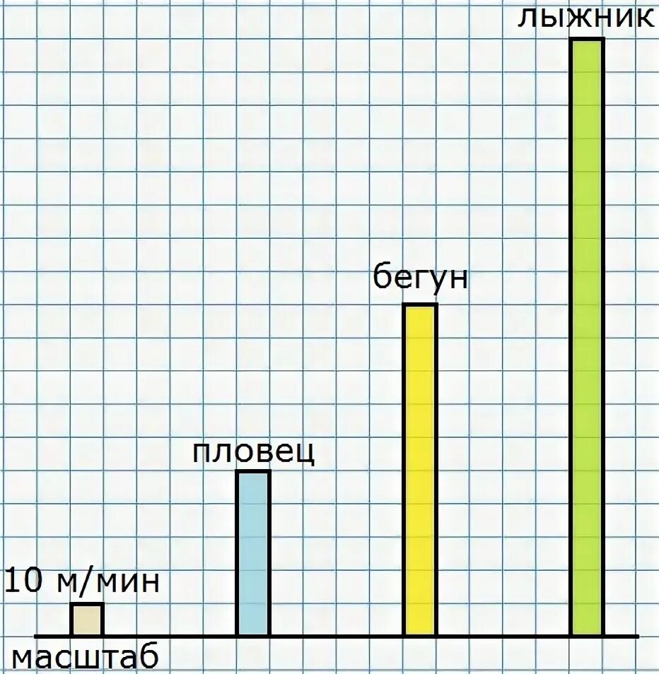 Диаграмма скорости пловца бегуна и лыжника. Диаграммы 4 класс Моро. Диаграмма скорости 4 класс. Диаграмма скорости пловца бегуна и лыжника 4 класс.