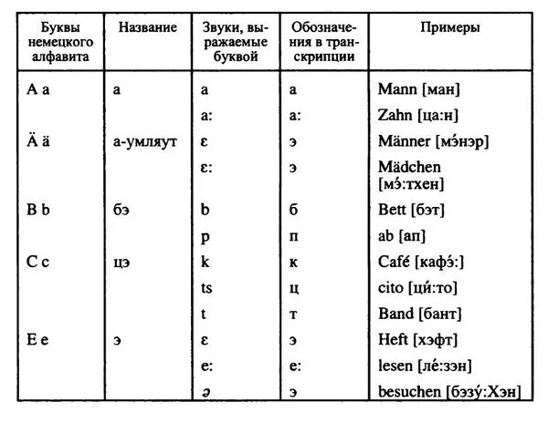 Гласные в немецком языке произношение. Звуки немецкого языка таблица. Немецкий алфавит чтение букв. Умлаут в немецком языке.