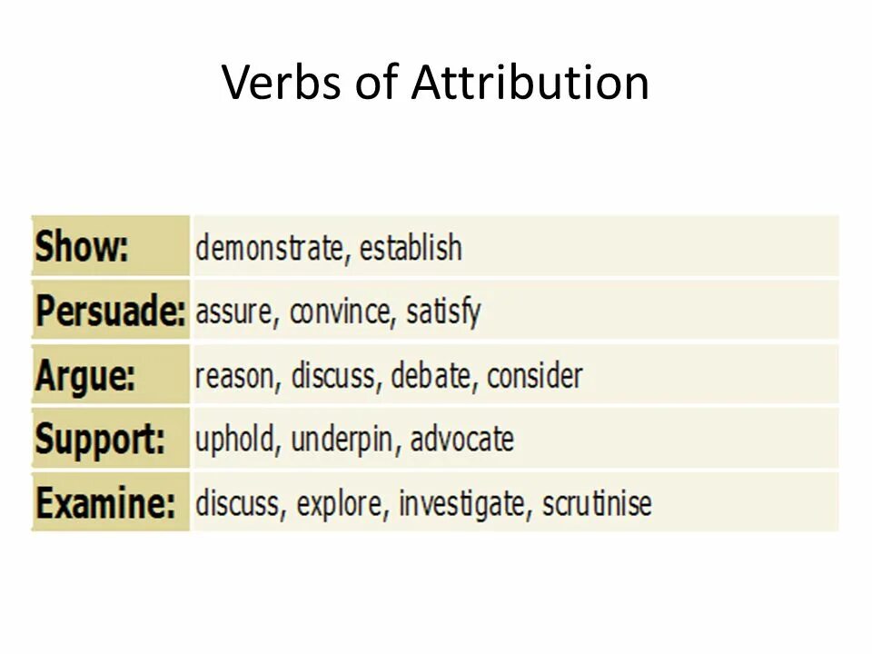 Глагол discuss. Persuade convince разница. Notional verb. Ensure confirm assure convince разница. Copular verb.