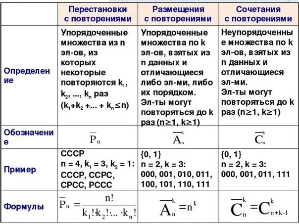 Комбинация перестановки. Сочетания и размещения формулы. Комбинаторика Алгебра 9 класс формулы. Формулы сочетания размещения перестановки. Сочетание и размещение примеры.