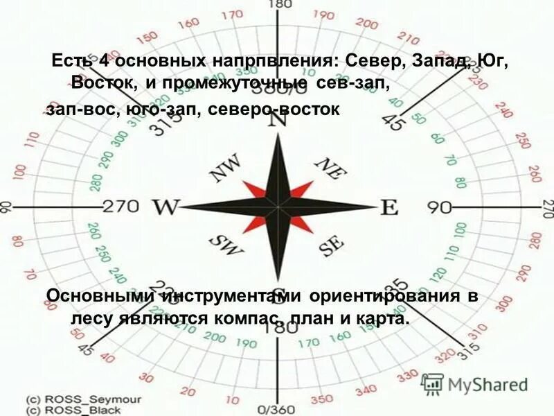 Расшифровка компаса