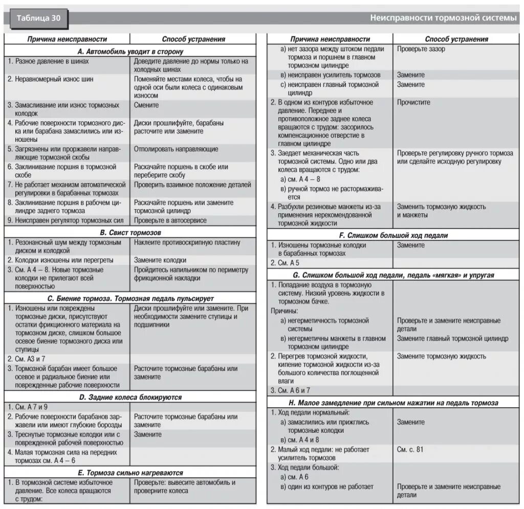 Поиск неисправностей автомобилей. Основные неисправности тормозной системы автомобиля. Таблица неисправностей тормозной системы КАМАЗ 5320. Таблица неисправностей транспортных средств тормозной системы. Основные дефекты тормозной системы автомобиля.