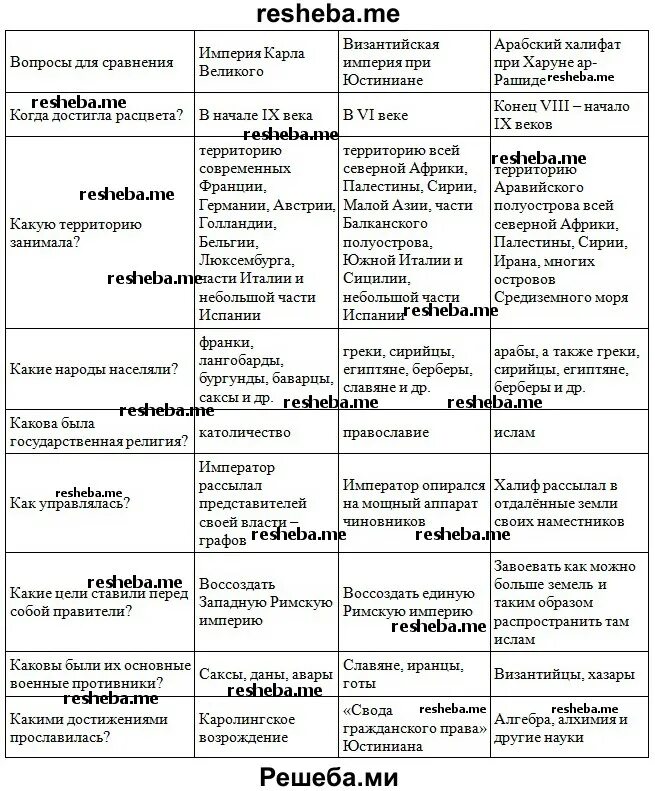 Таблица в истории ответы. Таблица империи раннего средневековья. Таблица империи раннего средневековья в период расцвета. Таблица империи раннего средневековья в период расцвета 6. Империи раннего средневековья в период расцвета таблица 6 класс.